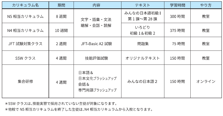 介護コースのカリキュラム